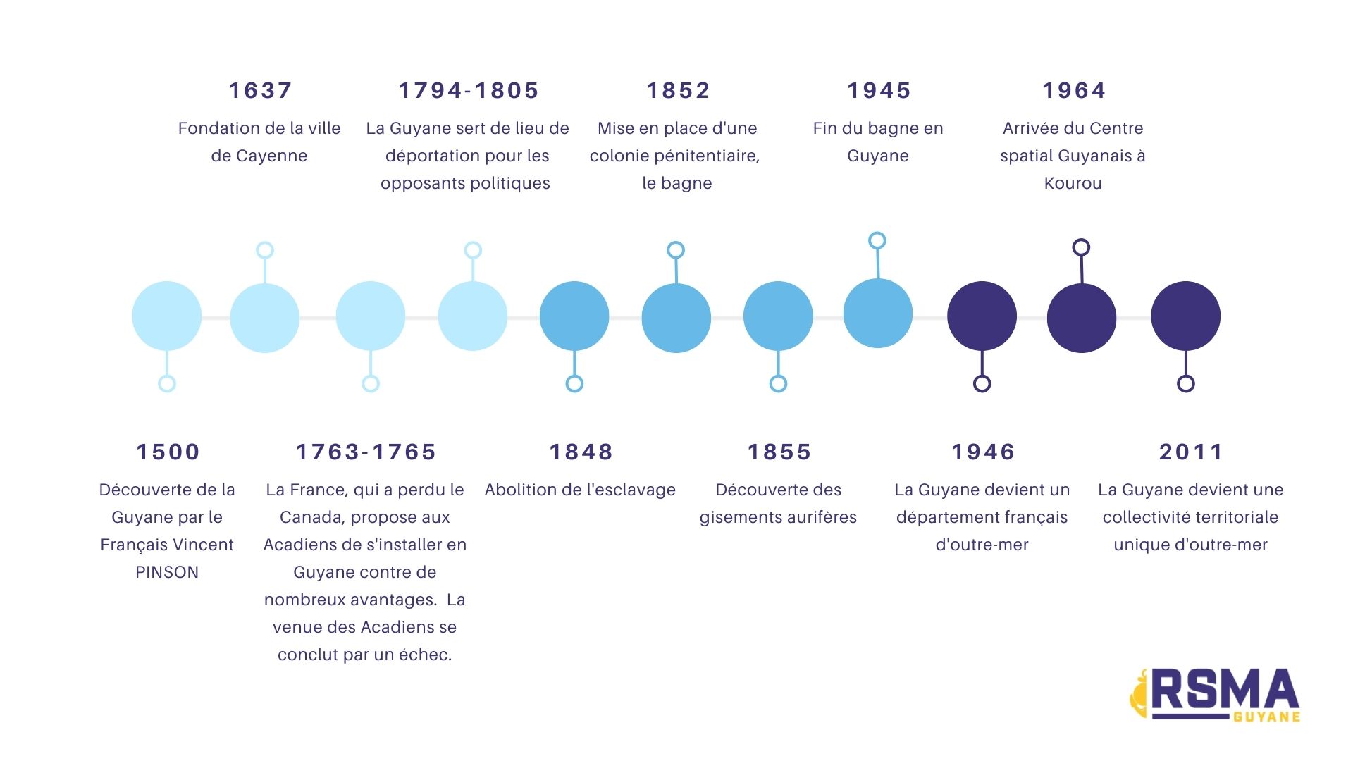 Dates clés Histoire de Guyane